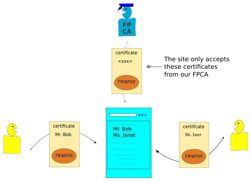 Log in with the certificate